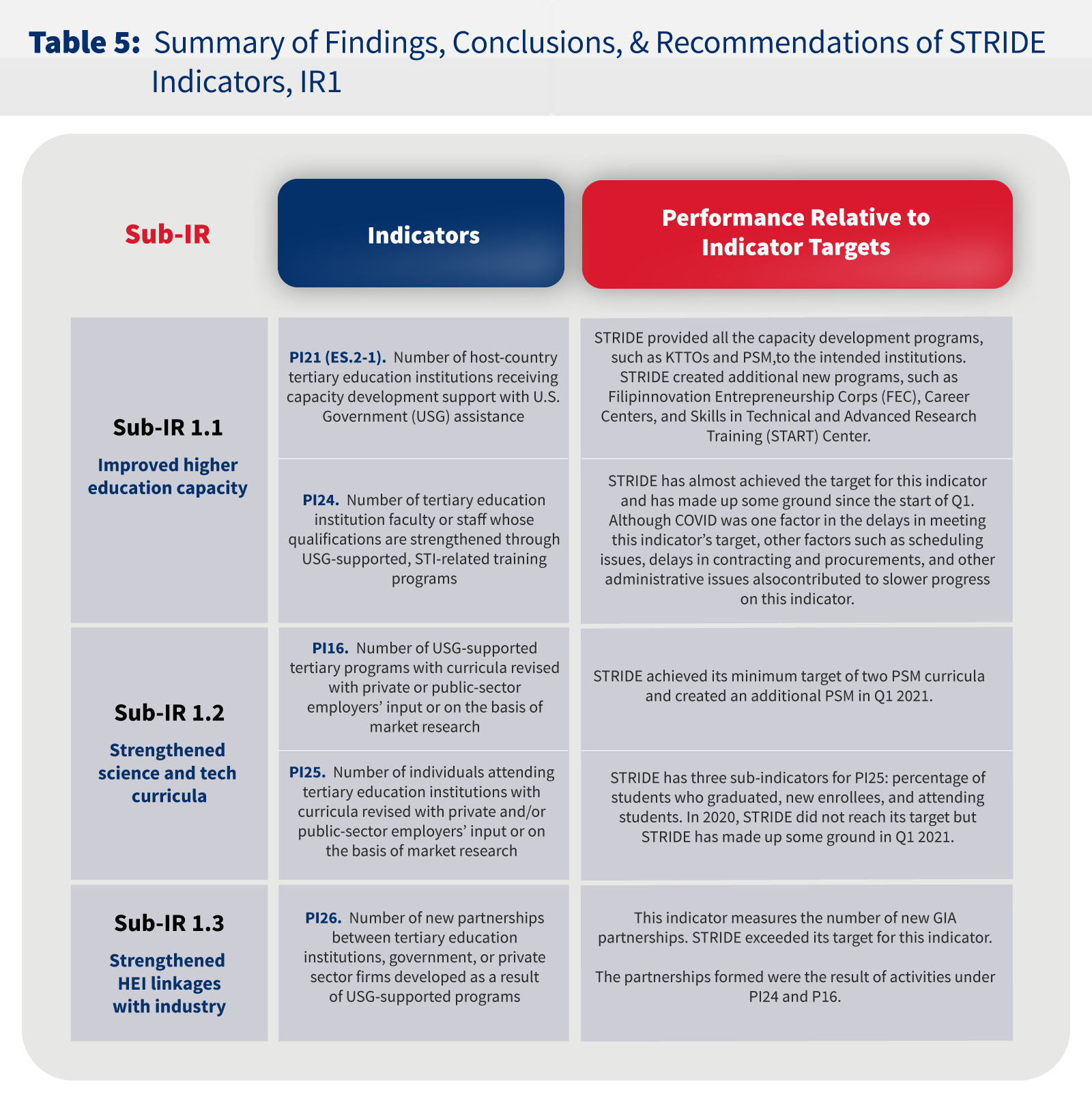Table 5:  Summary of Findings, Conclusions, & Recommendations of STRIDE Indicators, IR1